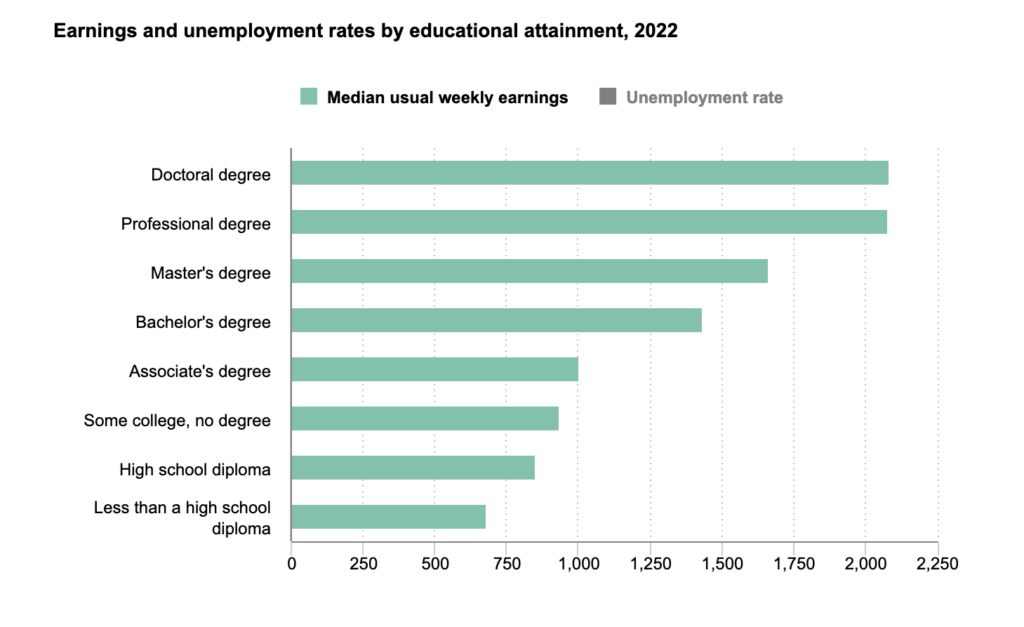 earnings and employment by educational attainment