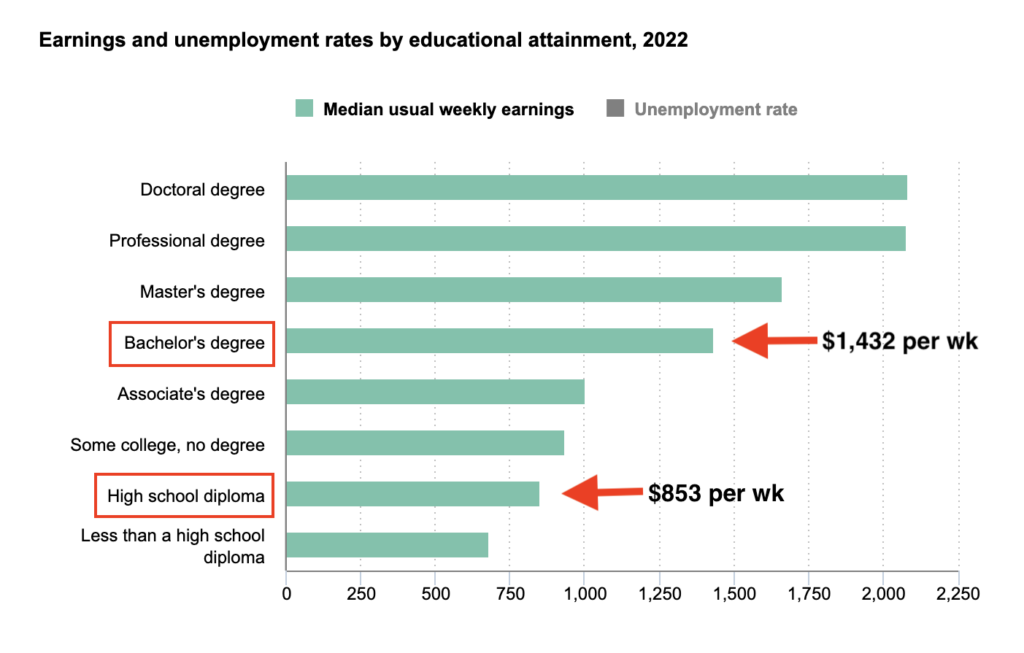 chart depicting earnings by degree