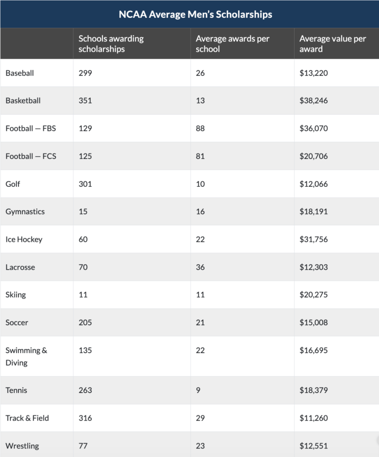 How To Get A Sports Scholarship 7 Things Parents Should Know The 